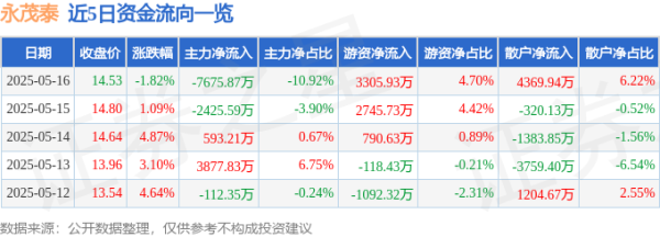 配资开户流程 永茂泰（605208）5月16日主力资金净卖出7675.87万元