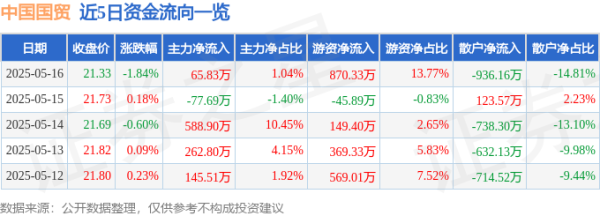 专业配资平台 中国国贸（600007）5月16日主力资金净买入65.83万元