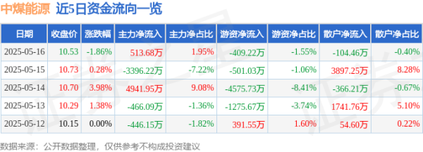 股票10倍配资 中煤能源（601898）5月16日主力资金净买入513.68万元