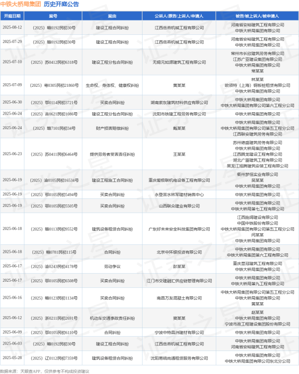 杠杆配资开户 中铁大桥局集团作为被告/被上诉人的1起涉及劳动争议的诉讼将于2025年6月17日开庭