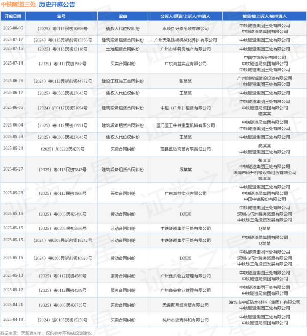 在线股票配资网站 中铁隧道三处作为被告/被上诉人的1起涉及债权人代位权纠纷的诉讼将于2025年6月17日开庭
