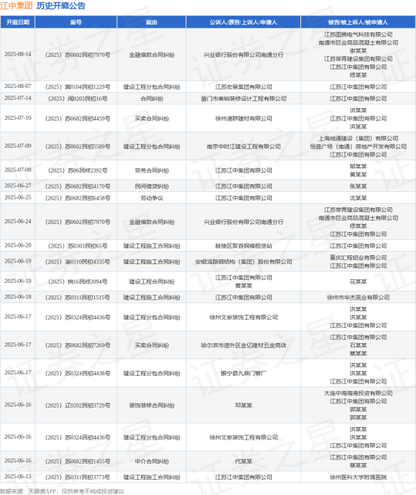 现货配资网站 江中集团作为被告/被上诉人的1起涉及买卖合同纠纷的诉讼将于2025年6月17日开庭